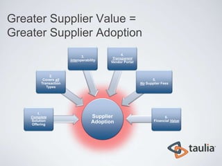 Greater Supplier Value =
Greater Supplier Adoption
                                                4.
                              3.
                                           Transparent
                       Interoperability
                                          Vendor Portal



              2.
          Covers all                                            5.
         Transaction                                      No Supplier Fees
            Types




       1.
    Complete                        Supplier                           6.
    Solution                        Adoption                     Financial Value
    Offering
 