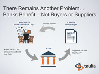 There Remains Another Problem…
Banks Benefit – Not Buyers or Suppliers
                 LARGE BUYER                              SUPPLIER
           Invoice Approved on Day 5   Invoice-Net 60   Invoices Buyer




                                          BANK
Buyer earns 0.5%                                                Suppliers Factors
annual interest until                                           at 20% APR
due date
 