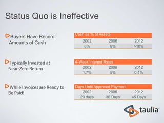Status Quo is Ineffective
                      Cash as % of Assets
 Buyers Have Record
 Amounts of Cash          2002          2006         2012
                           6%            8%          >10%



                      4-Week Interest Rates
                         2002           2006         2012
                         1.7%            5%          0.1%


                      Days Until Approved Payment
                         2002           2006         2012
                        20 days        30 Days      45 Days
 