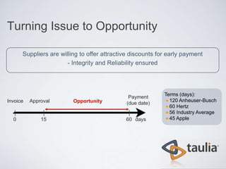Turning Issue to Opportunity

      Suppliers are willing to offer attractive discounts for early payment
                       - Integrity and Reliability ensured




                                                            Terms (days):
                                              Payment
Invoice   Approval       Opportunity                          120 Anheuser-Busch
                                             (due date)
                                                              60 Hertz
                                                              56 Industry Average
  0           15                             60 days          45 Apple
 
