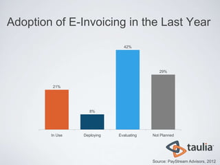 Adoption of E-Invoicing in the Last Year
                               42%




                                             29%


         21%




                    8%




        In Use   Deploying   Evaluating   Not Planned




                                          Source: PayStream Advisors, 2012
 