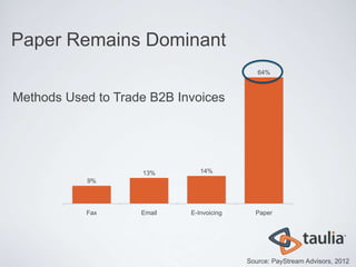 Paper Remains Dominant
                                             64%



Methods Used to Trade B2B Invoices




                    13%        14%
           9%




           Fax      Email   E-Invoicing     Paper




                                          Source: PayStream Advisors, 2012
 