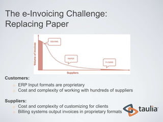 The e-Invoicing Challenge:
Replacing Paper




Customers:
    o   ERP Input formats are proprietary
    o   Cost and complexity of working with hundreds of suppliers

Suppliers:
   o Cost and complexity of customizing for clients
   o Billing systems output invoices in proprietary formats
 