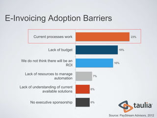 E-Invoicing Adoption Barriers

           Current processes work                           23%



                    Lack of budget                 18%



    We do not think there will be an
                                                16%
                                ROI

      Lack of resources to manage
                                        7%
                       automation

   Lack of understanding of current
                                       6%
                available solutions

         No executive sponsorship      6%



                                             Source: PayStream Advisors, 2012
 