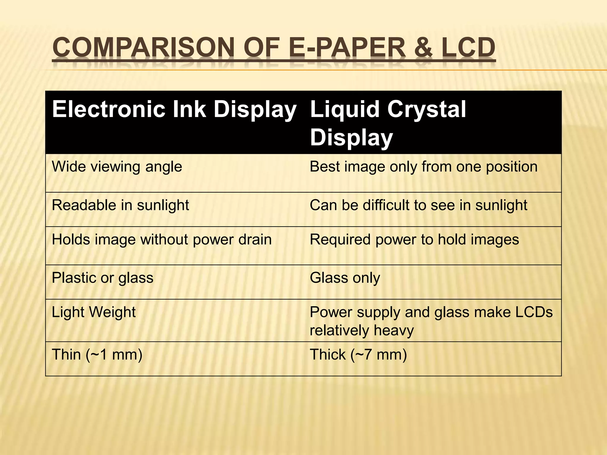 COMPARISON OF E-PAPER & LCD
Electronic Ink Display Liquid Crystal
Display
Wide viewing angle Best image only from one position
Readable in sunlight Can be difficult to see in sunlight
Holds image without power drain Required power to hold images
Plastic or glass Glass only
Light Weight Power supply and glass make LCDs
relatively heavy
Thin (~1 mm) Thick (~7 mm)
 
