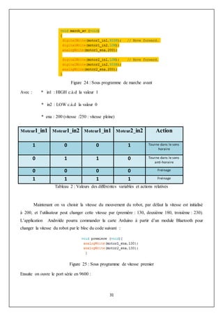31
Figure 24 : Sous programme de marche avant
Avec : * in1 : HIGH c.à.d la valeur 1
* in2 : LOW c.à.d la valeur 0
* ena : 200 (vitesse /250 : vitesse pleine)
Moteur1_in1 Moteur1_in2 Moteur1_in1 Moteur2_in2 Action
1 0 0 1 Tourne dans le sens
horaire
0 1 1 0 Tourne dans le sens
anti-horaire
0 0 0 0 Freinage
1 1 1 1 Freinage
Tableau 2 : Valeurs des différentes variables et actions relatives
Maintenant on va choisir la vitesse du mouvement du robot, par défaut la vitesse est initialisé
à 200, et l’utilisateur peut changer cette vitesse par (première : 130, deuxième 180, troisième : 230).
L’application Androïde pourra commander la carte Arduino à partir d’un module Bluetooth pour
changer la vitesse du robot par le bloc du code suivant :
Figure 25 : Sous programme de vitesse premier
Ensuite on ouvre le port série en 9600 :
 