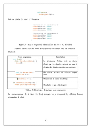 32
Puis, on initialise les pins 1 et 2 du moteur
Figure 26 : Bloc de programme d’initialisation des pins 1 et 2 du moteur
Le tableau suivant décrit les étapes de récupération des données suite à la connexion
Bluetooth.
Sous-programme Description
Le programme Arduino reste en attente
(3ms) que les données arrivent, en suite il
récupère les données caractère par caractère.
On obtient un octet de mémoire tampon
série.
On convertit la chaîne readString
On affiche ce qui a été récupéré
Tableau 3 : Description de quelques sous-programmes
Le sous-programme de la figure 26 décrit comment on a programmé les différents boutons
commandant le robot.
 