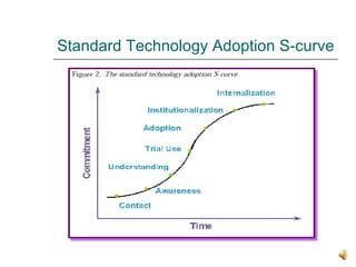Standard Technology Adoption S-curve 
