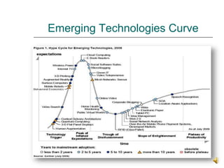 Emerging Technologies Curve 