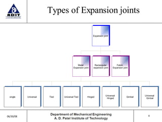 Types of Expansion joints  06/03/09 Expansion joint Metal  Expansion joint Rectangular expansion joint Fabric  Expansion joint single Universal Tied Universal Tied Hinged Universal  Hinged Gimbal Universal Gimbal 