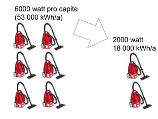 2000 watt
18 000 kWh/a
6000 watt pro capite
(53 000 kWh/a)
 