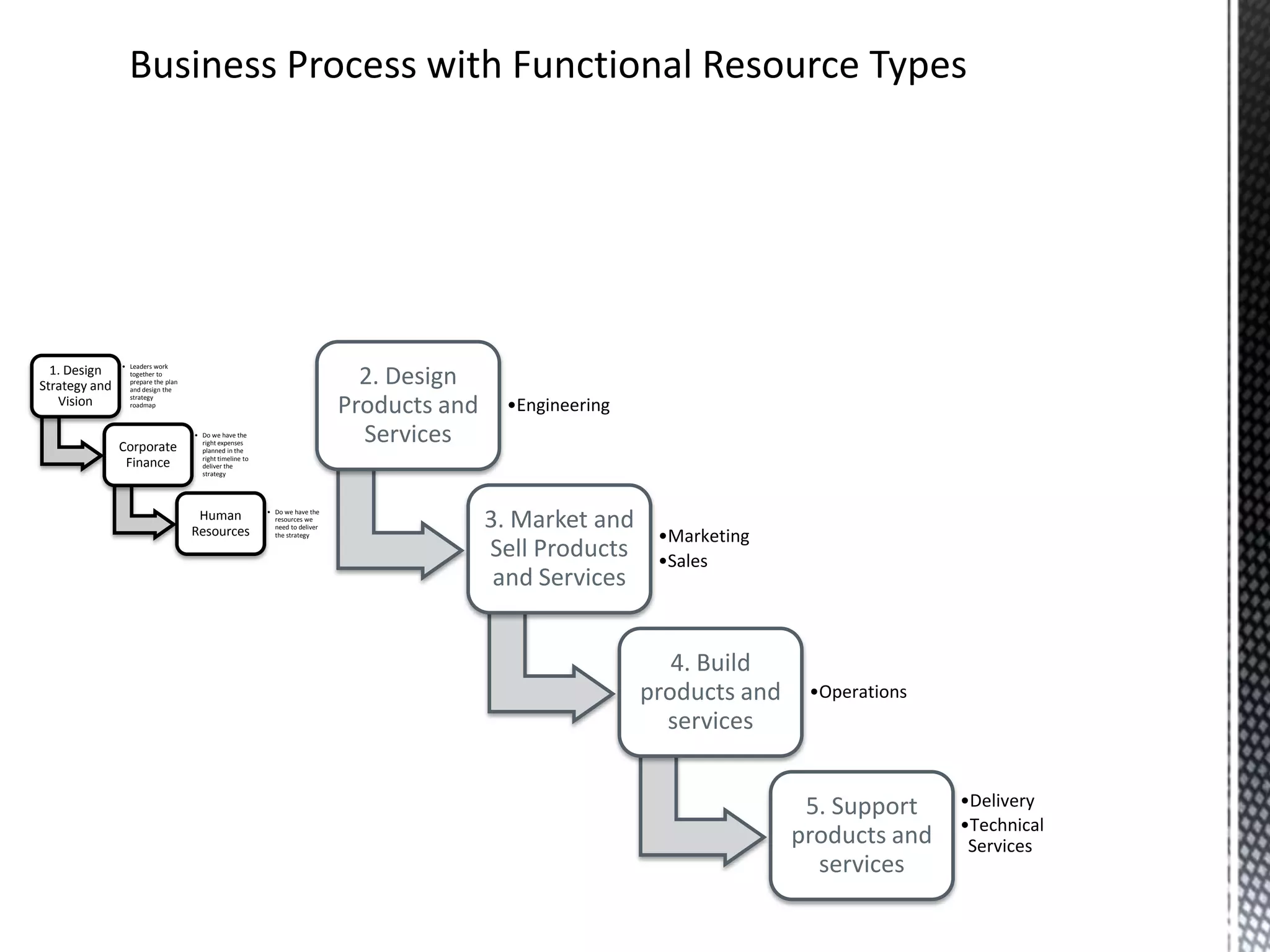 2. Design
Products and
Services
•Engineering
3. Market and
Sell Products
and Services
•Marketing
•Sales
4. Build
products and
services
•Operations
5. Support
products and
services
•Delivery
•Technical
Services
Business Process with Functional Resource Types
1. Design
Strategy and
Vision
• Leaders work
together to
prepare the plan
and design the
strategy
roadmap
Corporate
Finance
• Do we have the
right expenses
planned in the
right timeline to
deliver the
strategy
Human
Resources
• Do we have the
resources we
need to deliver
the strategy
 
