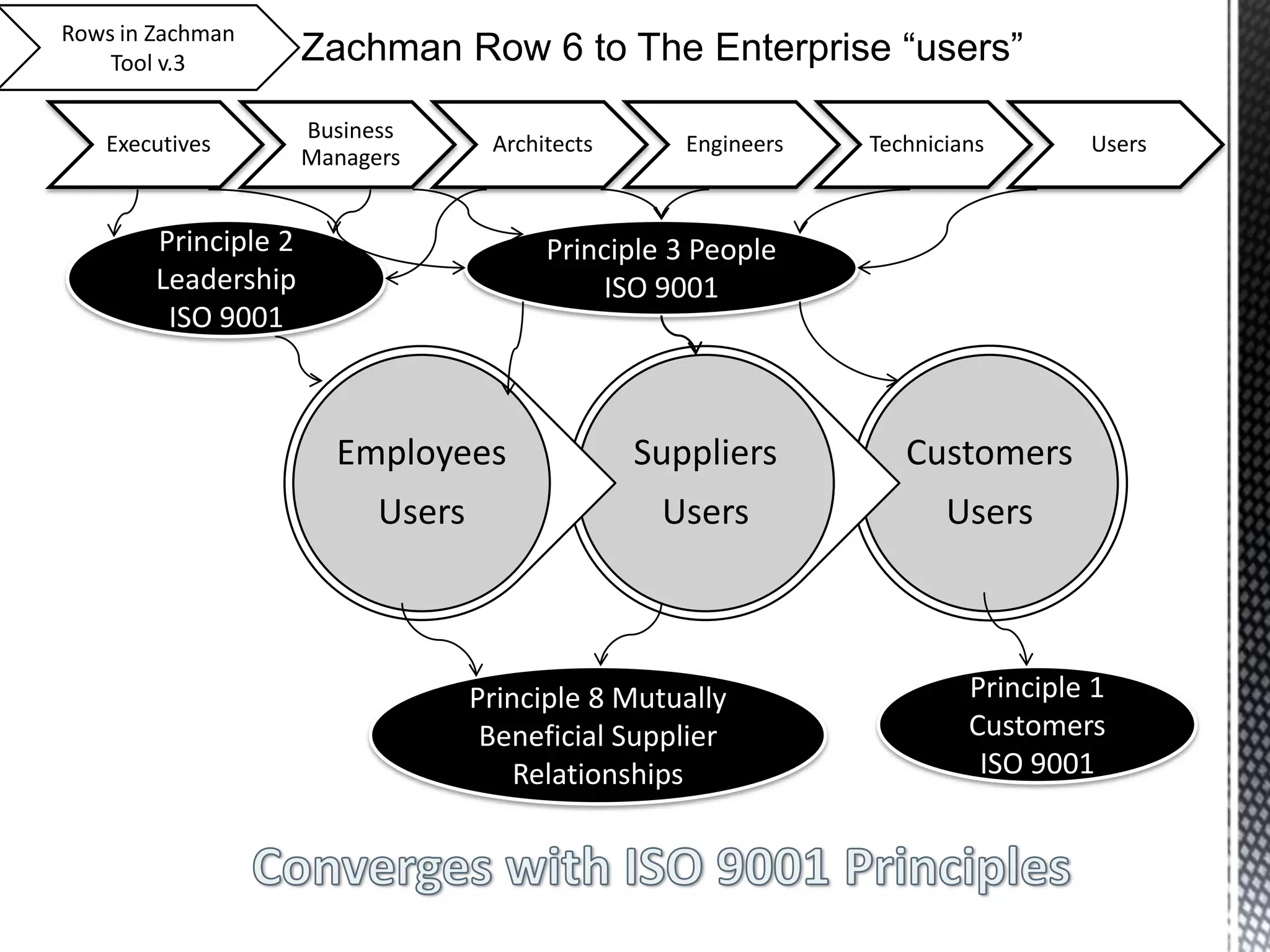 Executives
Business
Managers
Architects Engineers Technicians Users
Customers
Users
Suppliers
Users
Employees
Users
Zachman Row 6 to The Enterprise “users”
Principle 3 People
ISO 9001
Principle 1
Customers
ISO 9001
Principle 2
Leadership
ISO 9001
Principle 8 Mutually
Beneficial Supplier
Relationships
Rows in Zachman
Tool v.3
 