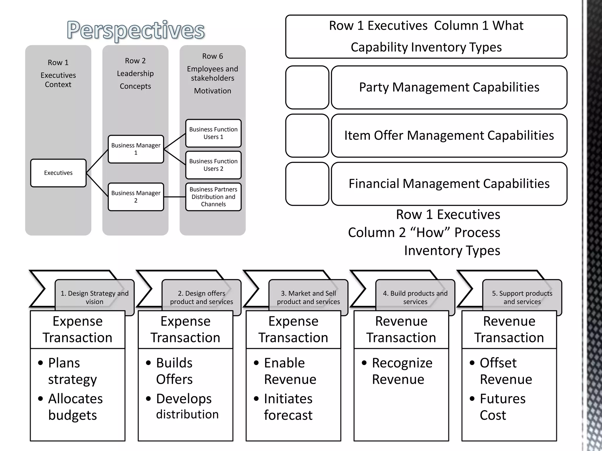 1. Design Strategy and
vision
2. Design offers
product and services
3. Market and Sell
product and services
4. Build products and
services
5. Support products
and services
Expense
Transaction
• Plans
strategy
• Allocates
budgets
Expense
Transaction
• Builds
Offers
• Develops
distribution
Expense
Transaction
• Enable
Revenue
• Initiates
forecast
Revenue
Transaction
• Recognize
Revenue
Revenue
Transaction
• Offset
Revenue
• Futures
Cost
Row 6
Employees and
stakeholders
Motivation
Row 2
Leadership
Concepts
Row 1
Executives
Context
Executives
Business Manager
1
Business Function
Users 1
Business Function
Users 2
Business Manager
2
Business Partners
Distribution and
Channels
Row 1 Executives Column 1 What
Capability Inventory Types
Party Management Capabilities
Item Offer Management Capabilities
Financial Management Capabilities
 
