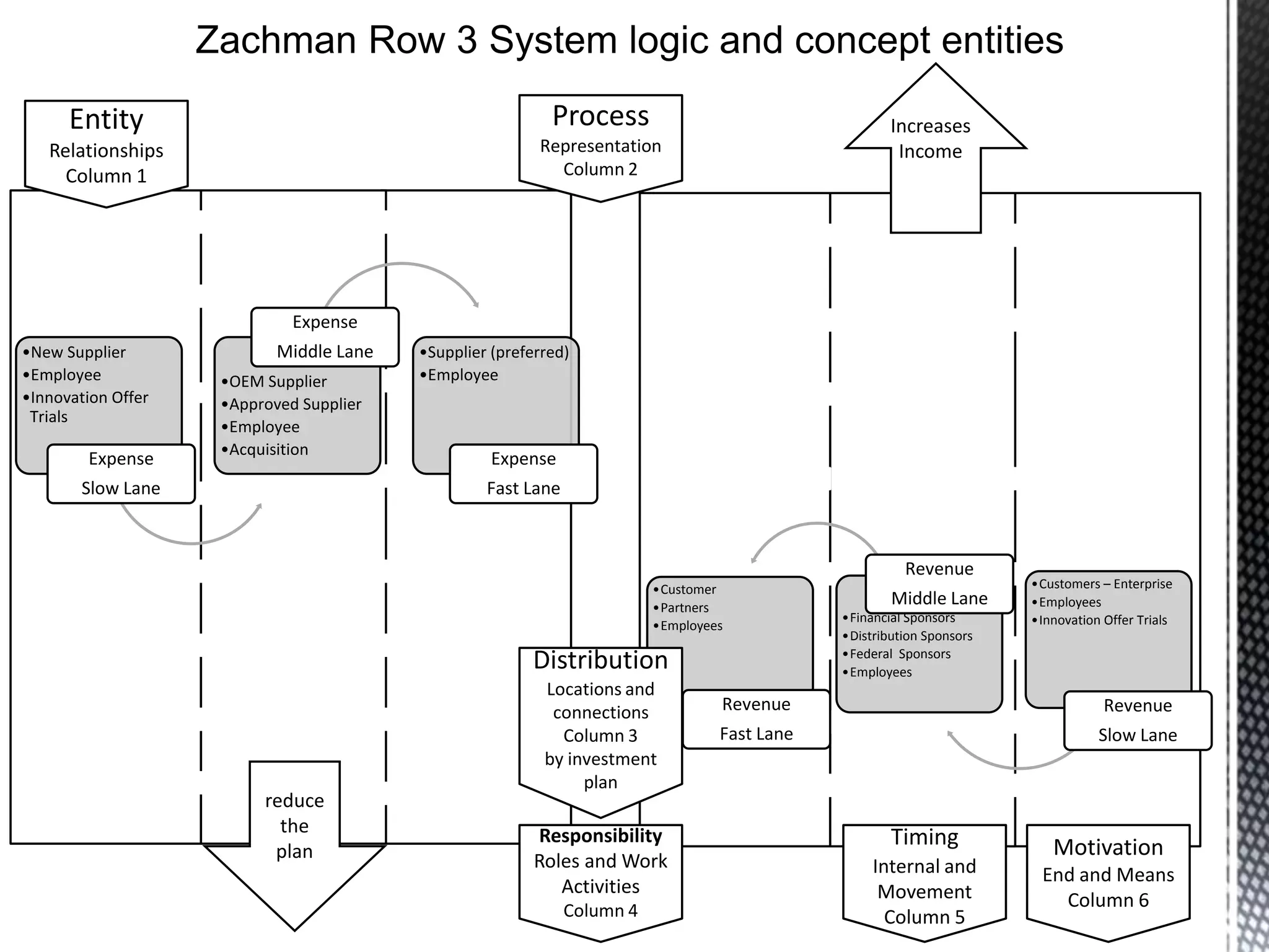 reduce
the
plan
increases
the
income
•Customer
•Partners
•Employees
Revenue
Fast Lane
•Financial Sponsors
•Distribution Sponsors
•Federal Sponsors
•Employees
Revenue
Middle Lane
•Customers – Enterprise
•Employees
•Innovation Offer Trials
Revenue
Slow Lane
Increases
Income
Zachman Row 3 System logic and concept entities
Entity
Relationships
Column 1
Process
Representation
Column 2
Distribution
Locations and
connections
Column 3
by investment
plan
Responsibility
Roles and Work
Activities
Column 4
•New Supplier
•Employee
•Innovation Offer
Trials
Expense
Slow Lane
•OEM Supplier
•Approved Supplier
•Employee
•Acquisition
Expense
Middle Lane •Supplier (preferred)
•Employee
Expense
Fast Lane
Timing
Internal and
Movement
Column 5
Motivation
End and Means
Column 6
 