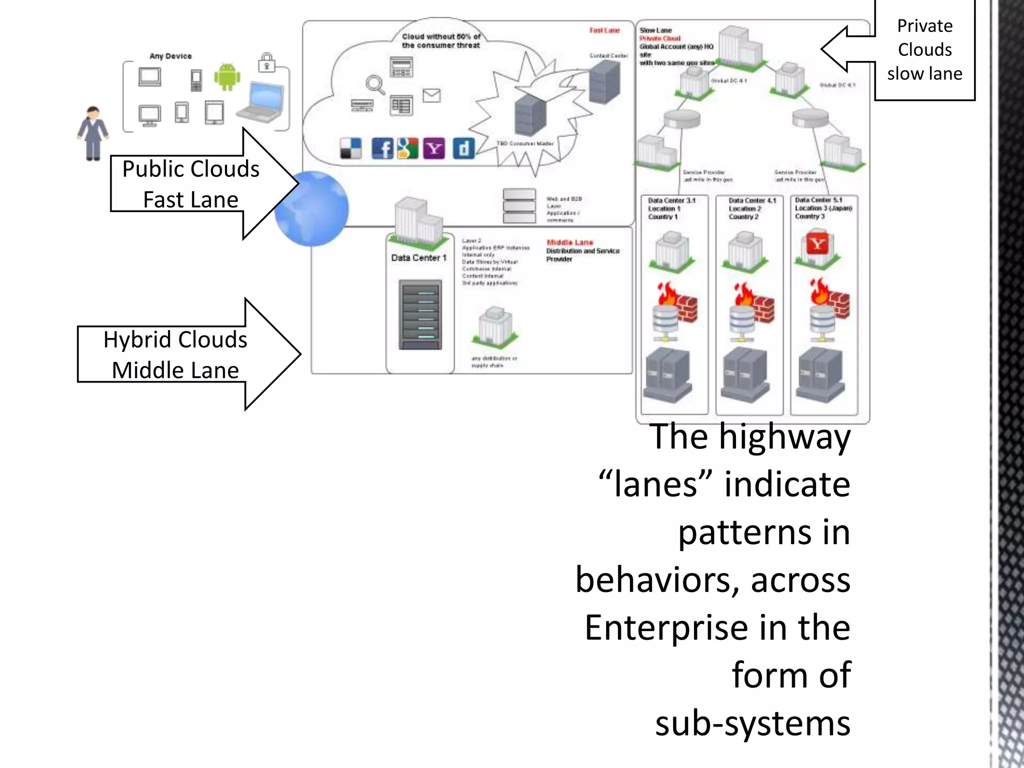 Public Clouds
Fast Lane
Hybrid Clouds
Middle Lane
Private
Clouds
slow lane
 