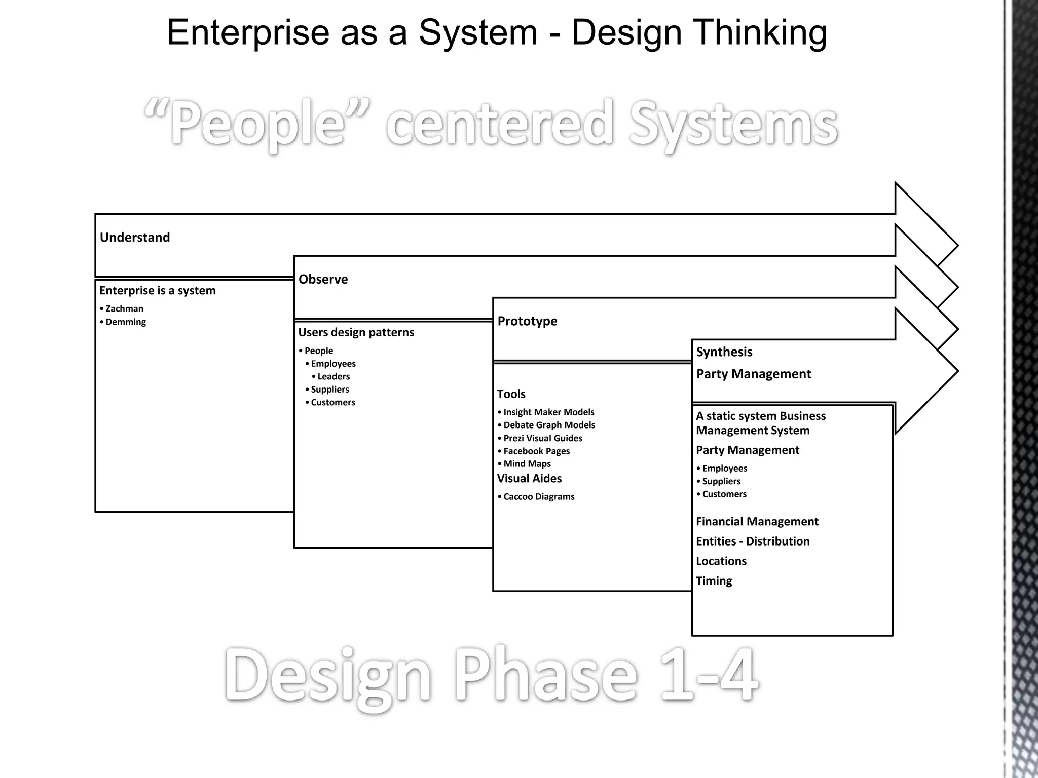 Understand
Enterprise is a system
• Zachman
• Demming
Observe
Users design patterns
• People
•Employees
• Leaders
•Suppliers
•Customers
Prototype
Tools
• Insight Maker Models
• Debate Graph Models
• Prezi Visual Guides
• Facebook Pages
• Mind Maps
Visual Aides
• Caccoo Diagrams
Synthesis
Party Management
A static system Business
Management System
Party Management
• Employees
• Suppliers
• Customers
Financial Management
Entities - Distribution
Locations
Timing
Enterprise as a System - Design Thinking
 