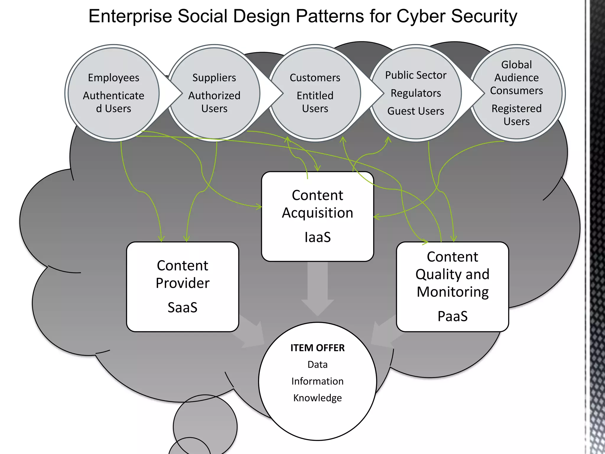 Global
Audience
Consumers
Registered
Users
Public Sector
Regulators
Guest Users
Customers
Entitled
Users
Suppliers
Authorized
Users
Employees
Authenticate
d Users
Enterprise Social Design Patterns for Cyber Security
ITEM OFFER
Data
Information
Knowledge
Content
Provider
SaaS
Content
Acquisition
IaaS
Content
Quality and
Monitoring
PaaS
 