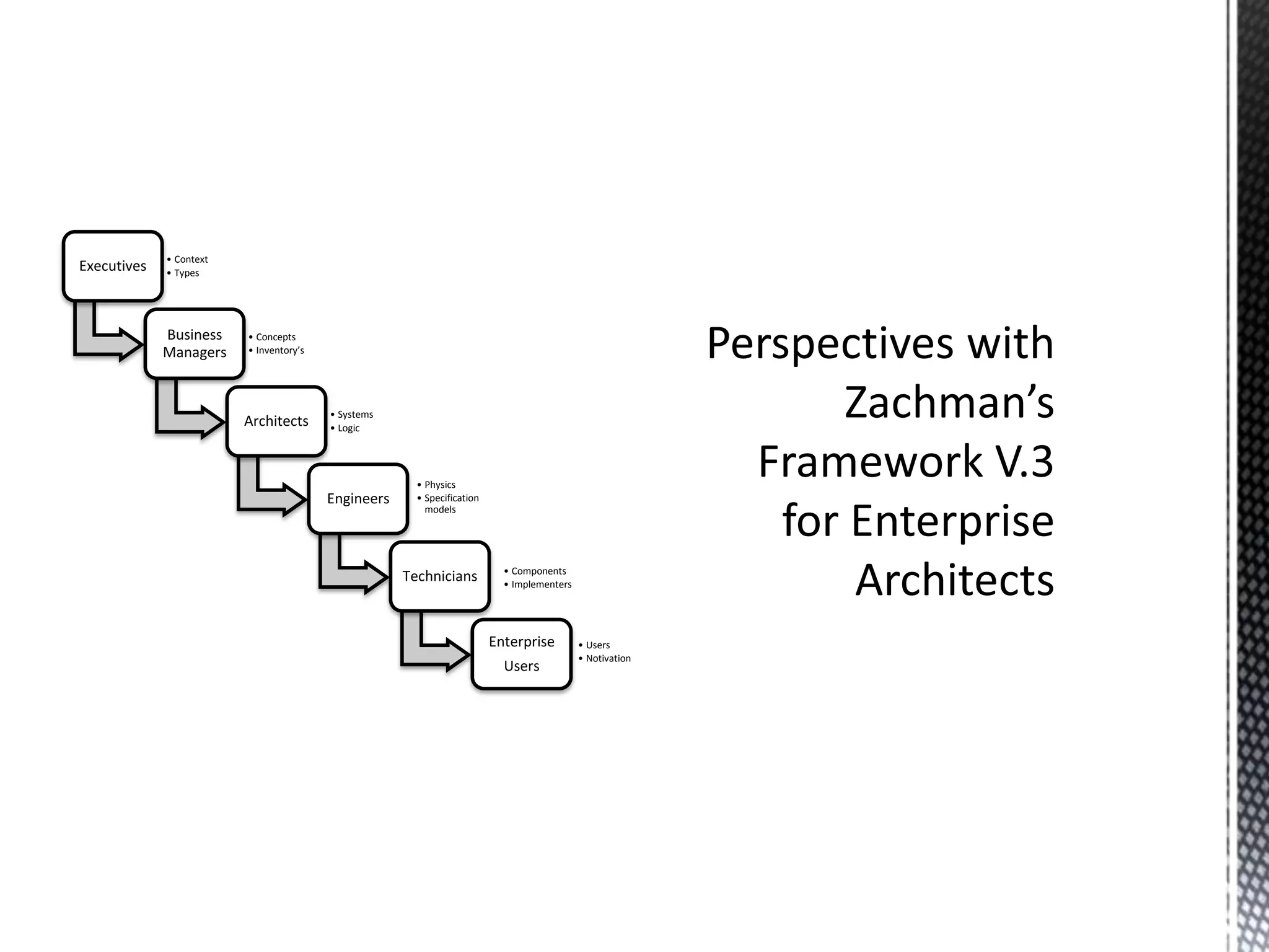 Executives
• Context
• Types
Business
Managers
• Concepts
• Inventory’s
Architects
• Systems
• Logic
Engineers
Technicians
Enterprise
Users
• Physics
• Specification
models
• Components
• Implementers
• Users
• Notivation
 
