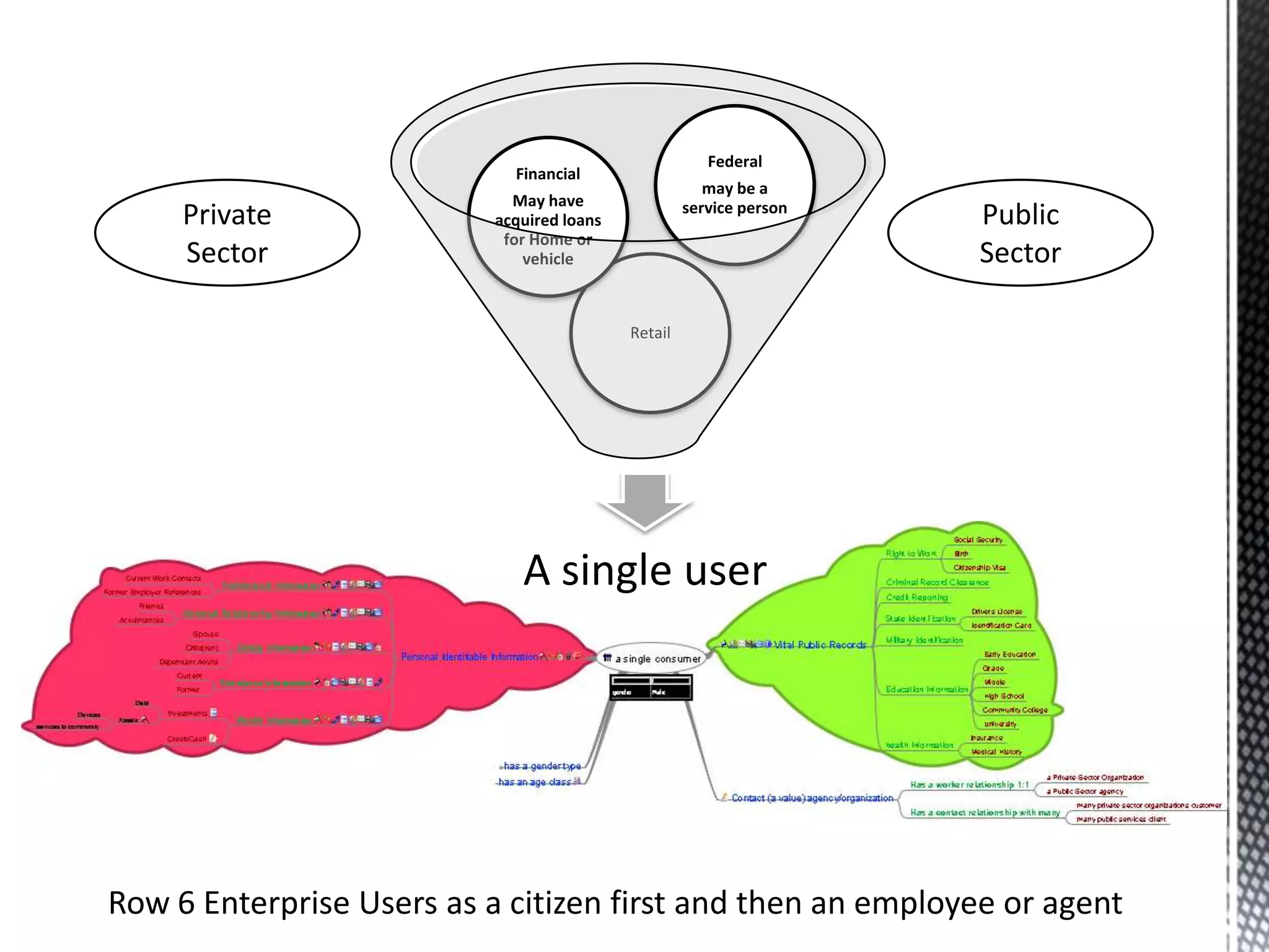 A single user
Retail
Financial
May have
acquired loans
for Home or
vehicle
Federal
may be a
service person
Private
Sector
Public
Sector
Row 6 Enterprise Users as a citizen first and then an employee or agent
 