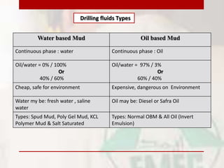 Drilling fluids Types
Oil based Mud
Water based Mud
Continuous phase : Oil
Continuous phase : water
Oil/water = 97% / 3%
Or
60% / 40%
Oil/water = 0% / 100%
Or
40% / 60%
Expensive, dangerous on Environment
Cheap, safe for environment
Oil may be: Diesel or Safra Oil
Water my be: fresh water , saline
water
Types: Normal OBM & All Oil (Invert
Emulsion)
Types: Spud Mud, Poly Gel Mud, KCL
Polymer Mud & Salt Saturated
 
