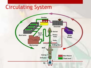 Mud Return
Mud tanks
Desilter
Desander
Shale
Shaker
Swivel
Rotary
hose
Kelly
Drilling floor
Stand
pipe
Mud pumps
BOP
Casing
Drill pipe
Bit
Clean mud
Circulating System
 