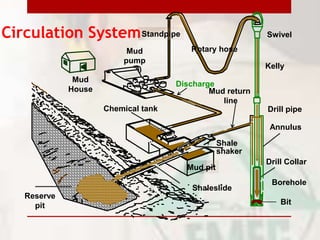 Circulation System
Drill Collar
Mud
House
Borehole
Shaleslide
Mud pit
Shale
shaker
Chemical tank
Mud return
line
Discharge
Mud
pump
Swivel
Kelly
Drill pipe
Annulus
Reserve
pit Bit
Standpipe
Rotary hose
 