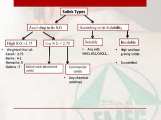 Solids Types
According to its S.G According to its Solubility
High S.G >2.75 low S.G < 2.75 Soluble Insoluble
• Weighted Martial:
Caco3 : 2.75
Barite : 4.2
Hematite: 5
Galena : 7 Drilled solids (Undesired
solids)
Commercial
solids
• Any chemical
additives
• Any salt:
NACL.KCL,CACL2,..
• High and low
gravity solids.
• Suspended.
 