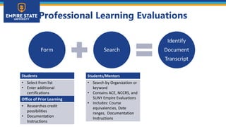 Professional Learning Evaluations
Form Search
Identify
Document
Transcript
Students
• Select from list
• Enter additional
certifications
Office of Prior Learning
• Researches credit
possibilities
• Documentation
Instructions
Students/Mentors
• Search by Organization or
keyword
• Contains ACE, NCCRS, and
SUNY Empire Evaluations
• Includes: Course
equivalencies, Date
ranges, Documentation
Instructions
 