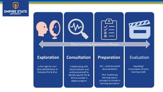 Exploration Consultation Preparation Evaluation
Is PLA right for me?
Early Identification of
Potential PLE & iPLA
Prior Learning Assessment Phases
Collaborating with
mentor/advisor and
professional staff to
identify specific PLE &
iPLA to include in
degree program
PLE – verify & submit
documentation
iPLA -finalize key
learning topics/
concepts to include in
learning description
Awarding/
transcription of prior
learning credit
 
