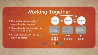 Working Together
• Paid media has the ability to
  create brand awareness
• Owned media has the ability to
  create earned media
• Earned media has the ability to
  create social lift


                                    Mavensocial.com
 