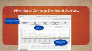 MavenSocial Campaign Dashboard Overview

All Paid ads FB, Google &
 paid bloggers, inserts



                               200%
                             Social Lift




                                                             Visitor to Opt-in
                                                             Conversion Rate
                                           Mavensocial.com
                                                                    13%
 