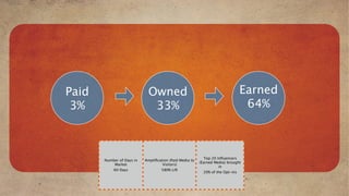 Paid                        Owned                                             Earned
 3%                          33%                                               64%



                                                           Top 20 Inﬂuencers
       Number of Days in   Ampliﬁcation (Paid Media to
                                                         (Earned Media) brought
           Market                   Visitors)
                                   Mavensocial.com                 in
          60 Days                  580% Lift
                                                           20% of the Opt-ins
 