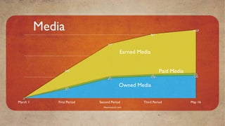 Media                                           967
                                                                              1037



                                 777

                                           Earned Media


                 409                                            Paid Media    55
                                                          37                  530
                                 37                       518
                                 471


                 37
                                           Owned Media
                 217


   0
March 1      First Period   Second Period           Third Period             May 16
                              Mavensocial.com
 