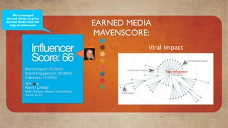 We Leveraged
Owned Media to drive
Earned Media with the
  help of inﬂuencers                             EARNED MEDIA
                                                 MAVENSCORE:
               Influencer                                   Viral Impact
               Score: 66
           Brand Impact: 20 (50%)
                                                                 Top Inﬂuencer
           Brand Engagement: 32 (80%)
           Followers: 14 (70%)

           Kevin Linkie:
           Male, Oshawa, Beauty, Social Media,
           Social, 35-44
 