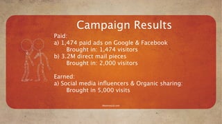 Campaign Results
Paid:
a) 1,474 paid ads on Google & Facebook
     Brought in: 1,474 visitors
b) 3.2M direct mail pieces
     Brought in: 2,000 visitors

Earned:
a) Social media inﬂuencers & Organic sharing:
     Brought in 5,000 visits

                Mavensocial.com
 