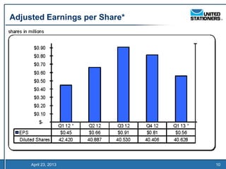 Adjusted Earnings per Share*




     April 23, 2013            10
 