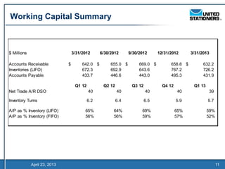 Working Capital Summary



$ Millions                        3/31/2012      6/30/2012      9/30/2012      12/31/2012      3/31/2013

Accounts Receivable           $        642.0 $        655.0 $        669.0 $         658.8 $         632.2
Inventories (LIFO)                     672.3          692.9          643.6           767.2           726.2
Accounts Payable                       433.7          446.6          443.0           495.3           431.9

                                   Q1 12          Q2 12          Q3 12           Q4 12          Q1 13
Net Trade A/R DSO                          40             40             40              40             39

Inventory Turns                            6.2            6.4            6.5             5.9            5.7

A/P as % Inventory (LIFO)               65%            64%            69%                65%            59%
A/P as % Inventory (FIFO)               56%            56%            59%                57%            52%




             April 23, 2013                                                                                   11
 