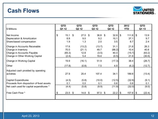 Cash Flows

                                                QTD         QTD         QTD         QTD         2012        QTD
$ Millions                                      Q1 12       Q2 12       Q3 12       Q4 12       YTD         Q1 13

Net Income                                  $      15.1 $      27.0 $      36.8 $      32.9 $     111.8 $      13.9
Depreciation & Amortization                         8.8         9.0         9.2        10.1        37.1         9.7
Share-based compensation                            1.9         1.3         2.0         3.5         8.7         2.4

Change in Accounts Receivable                       17.6       (13.2)      (13.7)       31.1       21.8         26.3
Change in Inventory                                 70.0       (21.1)       49.7       (88.2)      10.4         40.8
Change in Accounts Payable                         (65.3)       12.8        (3.5)       40.3      (15.7)       (63.2)
Change in Other Working Capital                     (2.4)        5.4        19.4        (0.5)      21.9        (30.6)

Change in Working Capital                          19.9        (16.1)      51.9        (17.3)      38.4        (26.7)
Other                                              (17.8)       (0.8)       7.5         4.9        (6.2)       (12.7)

Adjusted cash provided by operating
activities                                         27.9        20.4       107.4        34.1       189.8        (13.4)

Capital Expenditures                                (4.5)       (5.8)      (10.0)      (12.5)     (32.8)        (9.1)
Proceeds from disposition of fixed assets            0.1         0.0         0.1         0.6        0.8          0.1
Net cash used for capital expenditures *            (4.4)       (5.8)       (9.9)      (11.9)     (32.0)        (9.0)

Free Cash Flow *                            $      23.5 $      14.6 $      97.5 $      22.2 $     157.8 $      (22.4)




              April 23, 2013                                                                                            12
 