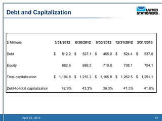 Debt and Capitalization




$ Millions                     3/31/2012   6/30/2012   9/30/2012   12/31/2012   3/31/2013


Debt                           $   512.2 $     527.1 $     455.0 $     524.4 $      537.0


Equity                             682.6       689.2       710.8       738.1        754.1


Total capitalization           $ 1,194.8 $ 1,216.3 $ 1,165.8 $ 1,262.5 $ 1,291.1


Debt-to-total capitalization       42.9%       43.3%       39.0%       41.5%        41.6%




             April 23, 2013                                                                 13
 