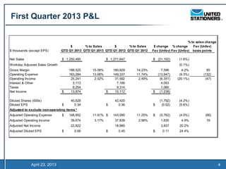 First Quarter 2013 P&L

                                                                                                        % to sales change
                                     $       % to Sales      $       % to Sales    $ change % change       Fav (Unfav)
$ thousands (except EPS)        QTD Q1 2013 QTD Q1 2013 QTD Q1 2012 QTD Q1 2012   Fav (Unfav) Fav (Unfav) basis points

Net Sales                       $ 1,250,485               $ 1,271,647             $ (21,162)      (1.6%)
Workday Adjusted Sales Growth                                                                     (0.1%)
Gross Margin                        188,525      15.08%       180,929    14.23%       7,596         4.2%           85
Operating Expense                   163,284      13.06%       149,337    11.74%     (13,947)      (9.3%)         (132)
Operating Income                     25,241       2.02%        31,592     2.49%      (6,351)     (20.1%)          (47)
Interest & Other                      3,113                     7,166                 4,053
Taxes                                 8,254                     9,314                 1,060
Net Income                      $    13,874               $    15,112             $ (1,238)

Diluted Shares (000s)                40,628                    42,420                 (1,792)     (4.2%)
Diluted EPS                     $      0.34               $      0.36             $    (0.02)     (5.6%)
Adjusted to exclude non-operating items *
Adjusted Operating Expense      $   148,852      11.91% $     143,090    11.25%   $   (5,762)     (4.0%)          (66)
Adjusted Operating Income            39,674       3.17%        37,839     2.98%        1,835       4.9%           19
Adjusted Net Income                  22,822                    18,985                  3,837      20.2%
Adjusted Diluted EPS            $      0.56               $      0.45             $     0.11      24.4%




              April 23, 2013                                                                                                4
 