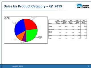 Sales by Product Category – Q1 2013




     April 23, 2013                   5
 