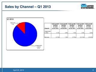 Sales by Channel – Q1 2013




    April 23, 2013           6
 