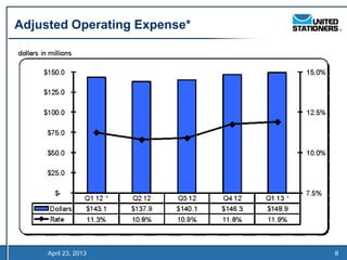 Adjusted Operating Expense*




     April 23, 2013           8
 