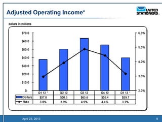 Adjusted Operating Income*




     April 23, 2013          9
 