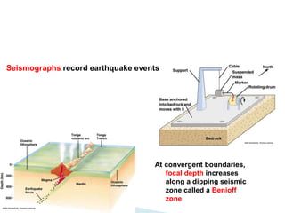 Seismographs record earthquake events
At convergent boundaries,
focal depth increases
along a dipping seismic
zone called a Benioff
zone
 