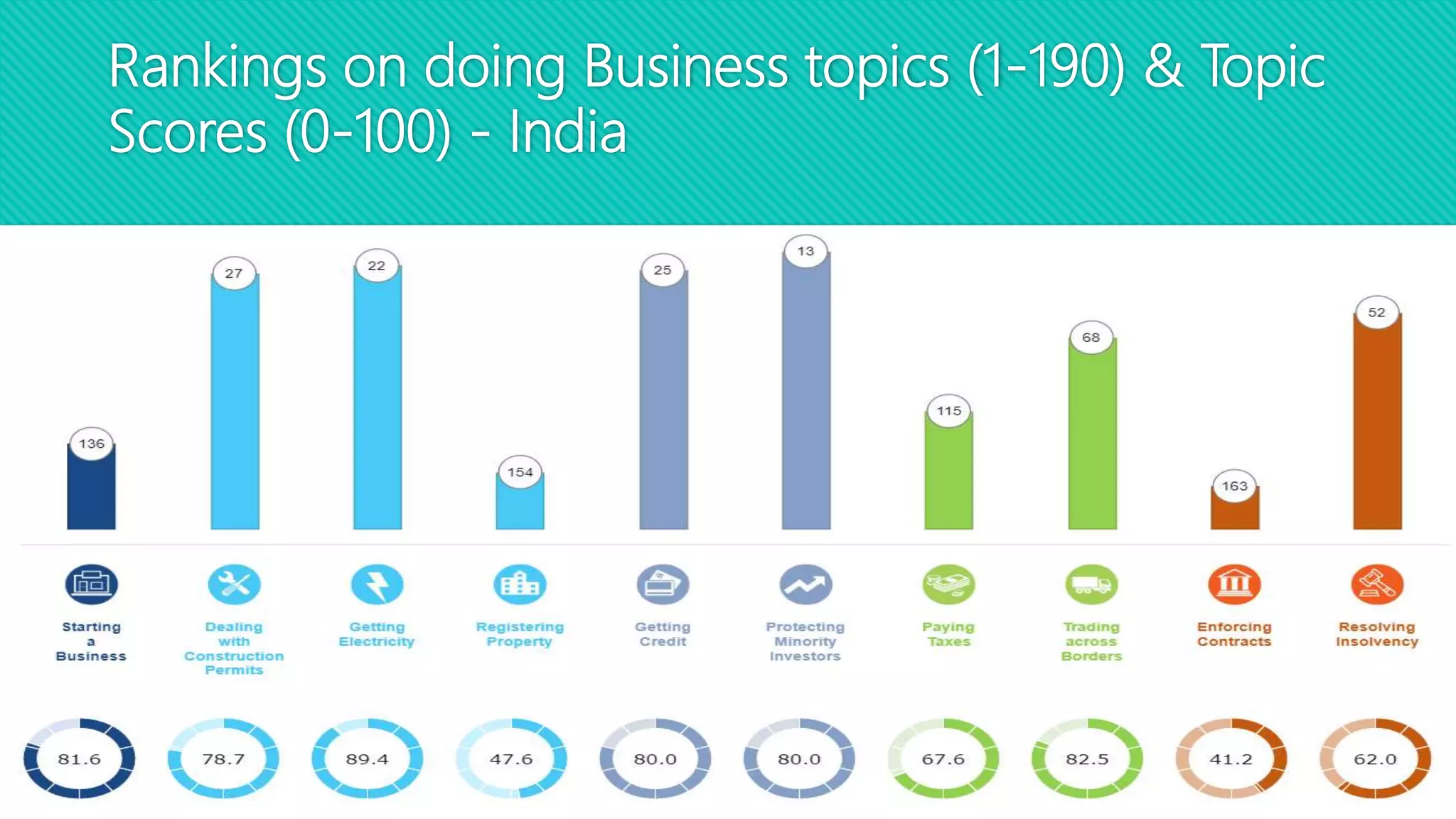 Ease of doing business in Telangana and Arunachal Pradesh | PPTX