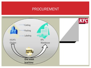 Kfc Process Layout Final eb ch p supply chain management of kfc | PPT
