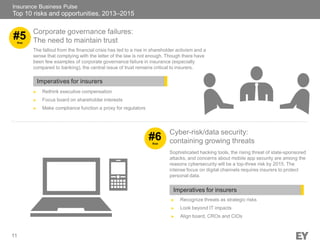 11
Corporate governance failures:
The need to maintain trust
The fallout from the financial crisis has led to a rise in shareholder activism and a
sense that complying with the letter of the law is not enough. Though there have
been few examples of corporate governance failure in insurance (especially
compared to banking), the central issue of trust remains critical to insurers.
Rethink executive compensation
Focus board on shareholder interests
Make compliance function a proxy for regulators
Recognize threats as strategic risks
Look beyond IT impacts
Align board, CROs and CIOs
Imperatives for insurers
Sophisticated hacking tools, the rising threat of state-sponsored
attacks, and concerns about mobile app security are among the
reasons cybersecurity will be a top-three risk by 2015. The
intense focus on digital channels requires insurers to protect
personal data.
Cyber-risk/data security:
containing growing threats
Imperatives for insurers
#6Risk
#5Risk
Insurance Business Pulse
Top 10 risks and opportunities, 2013–2015
 