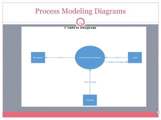 Process Modeling Diagrams
12

 